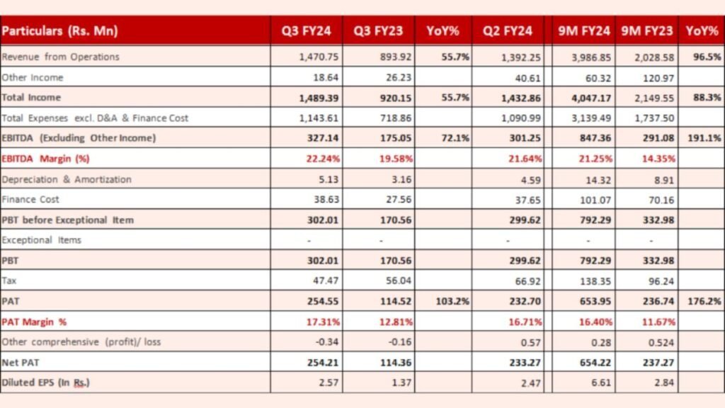 Balu Forge Industries Ltd. Q3 FY24 Financial Results - Mumbai (Maharashtra) , February 12: Balu Forge Industries Ltd is one of the prominent companies in India for producing precision machined components. - PNN Digital